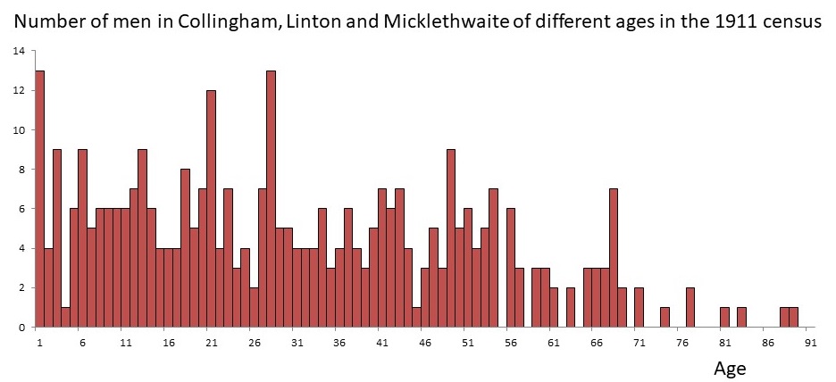 Age distribution of males
